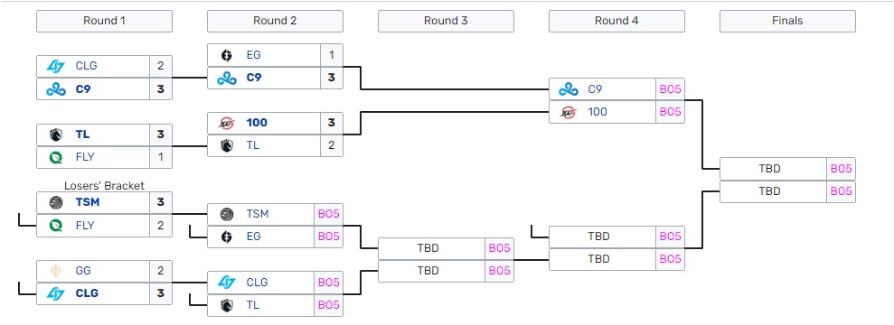 Jensen now holds the record for most consecutive Worlds appearance after C9 upsets EG 3