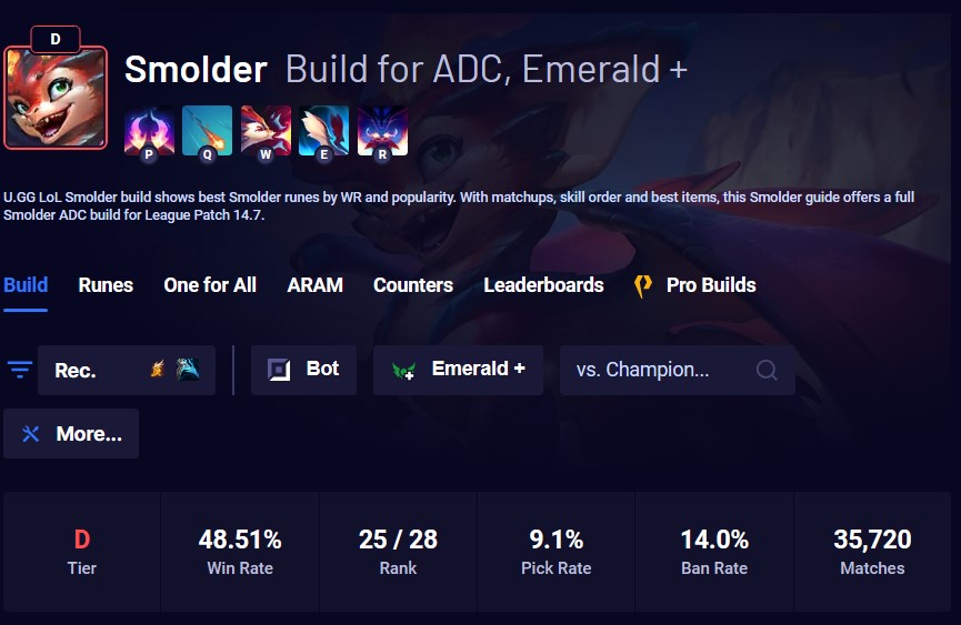 Smolder buffs in LoL Patch 14.7 didn't bring him back in the meta 1